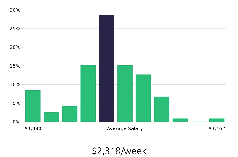 Graph depicting the weekly salary distribution for Nurse Practitioner jobs in Plano, TX, showing an average salary of $2,318 with varying distribution percentages across salary ranges.