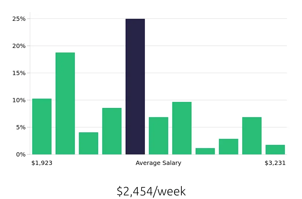 Graph depicting the weekly salary distribution for Nurse Practitioner jobs in Pueblo, CO, showing an average salary of $2,454 with varying distribution percentages across salary ranges.