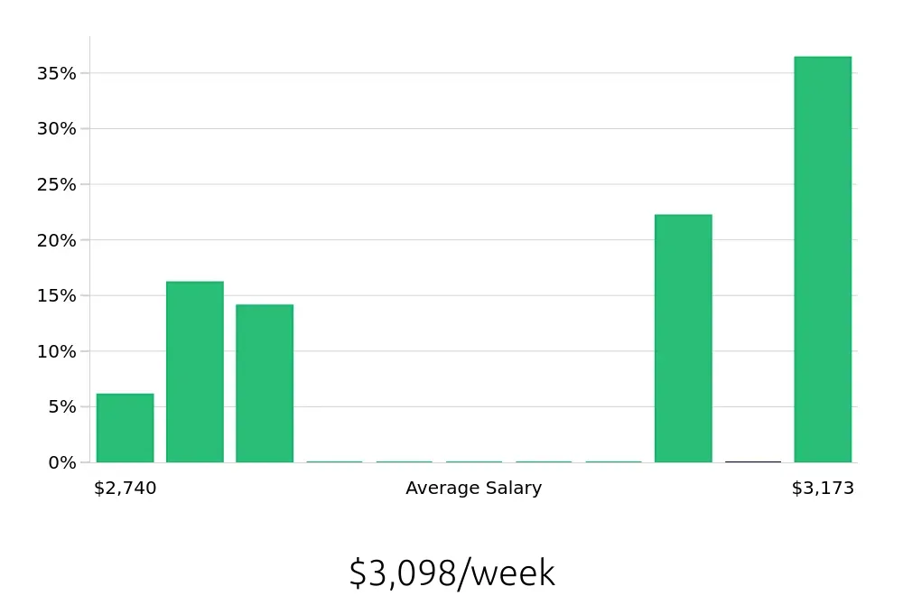 Graph depicting the weekly salary distribution for Nurse Practitioner jobs in Red Bluff, CA, showing an average salary of $3,098 with varying distribution percentages across salary ranges.