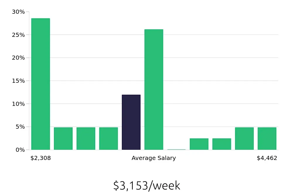 Graph depicting the weekly salary distribution for Nurse Practitioner jobs in Redlands, CA, showing an average salary of $3,153 with varying distribution percentages across salary ranges.