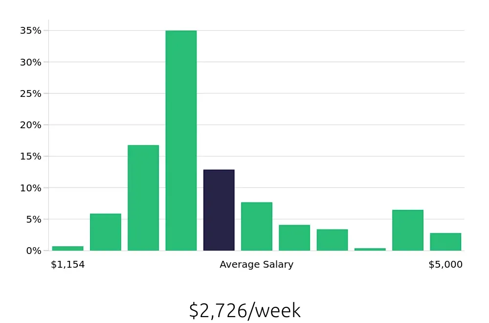 Graph depicting the weekly salary distribution for Nurse Practitioner jobs in Richmond, VA, showing an average salary of $2,726 with varying distribution percentages across salary ranges.