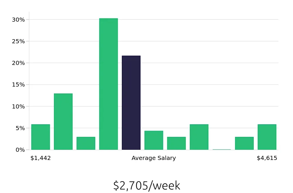 Graph depicting the weekly salary distribution for Nurse Practitioner jobs in Rome, NY, showing an average salary of $2,705 with varying distribution percentages across salary ranges.