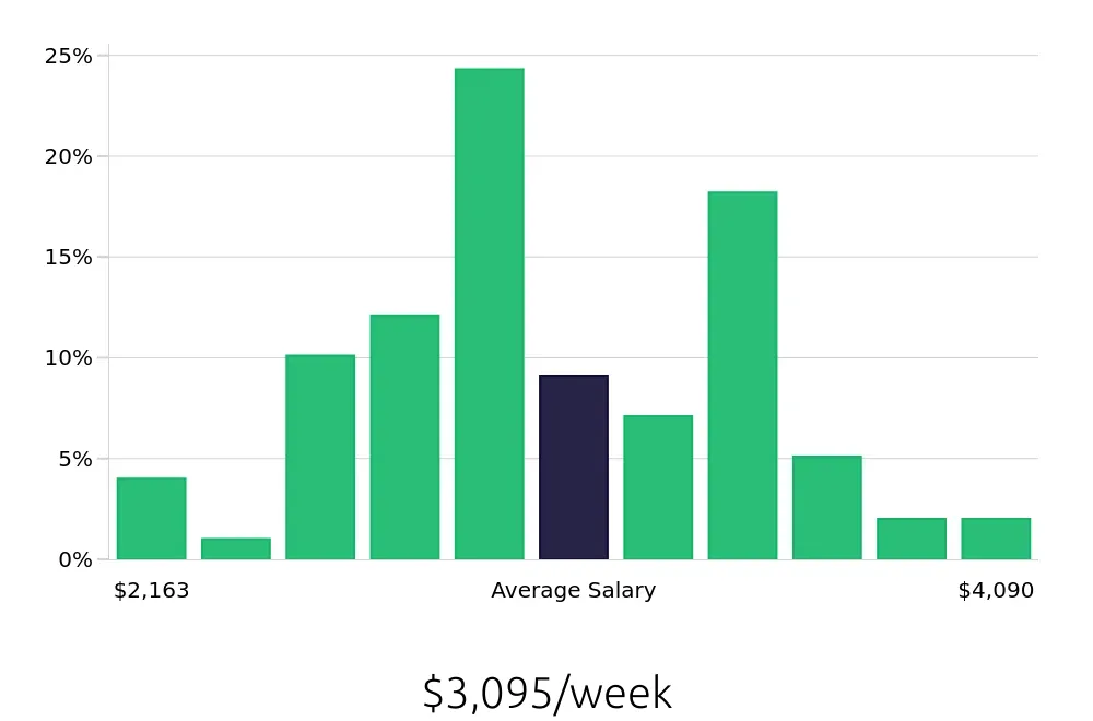 Graph depicting the weekly salary distribution for Nurse Practitioner jobs in Salinas, CA, showing an average salary of $3,095 with varying distribution percentages across salary ranges.