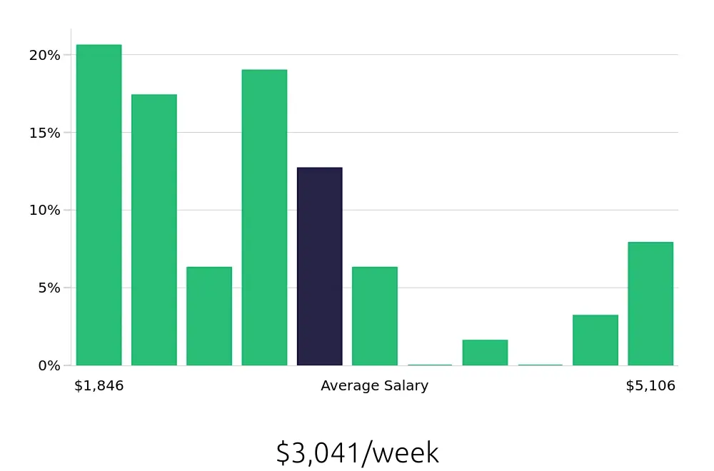 Graph depicting the weekly salary distribution for Nurse Practitioner jobs in Santa Barbara, CA, showing an average salary of $3,041 with varying distribution percentages across salary ranges.