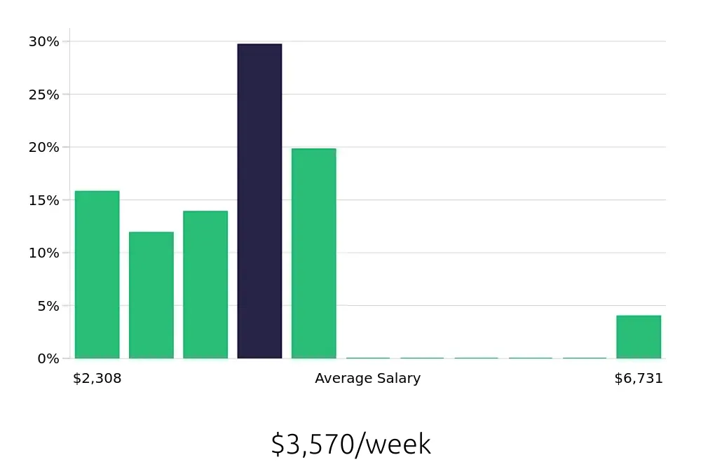 Graph depicting the weekly salary distribution for Nurse Practitioner jobs in Santa Cruz, CA, showing an average salary of $3,570 with varying distribution percentages across salary ranges.