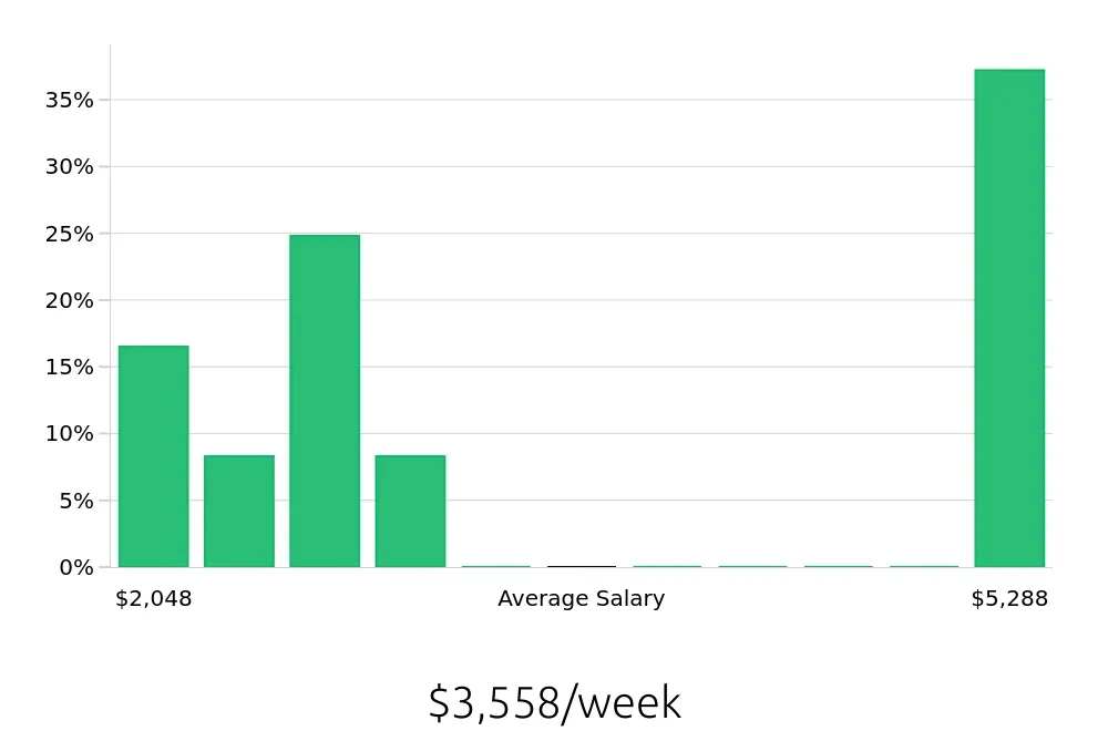 Graph depicting the weekly salary distribution for Nurse Practitioner jobs in Scarborough, ME, showing an average salary of $3,558 with varying distribution percentages across salary ranges.