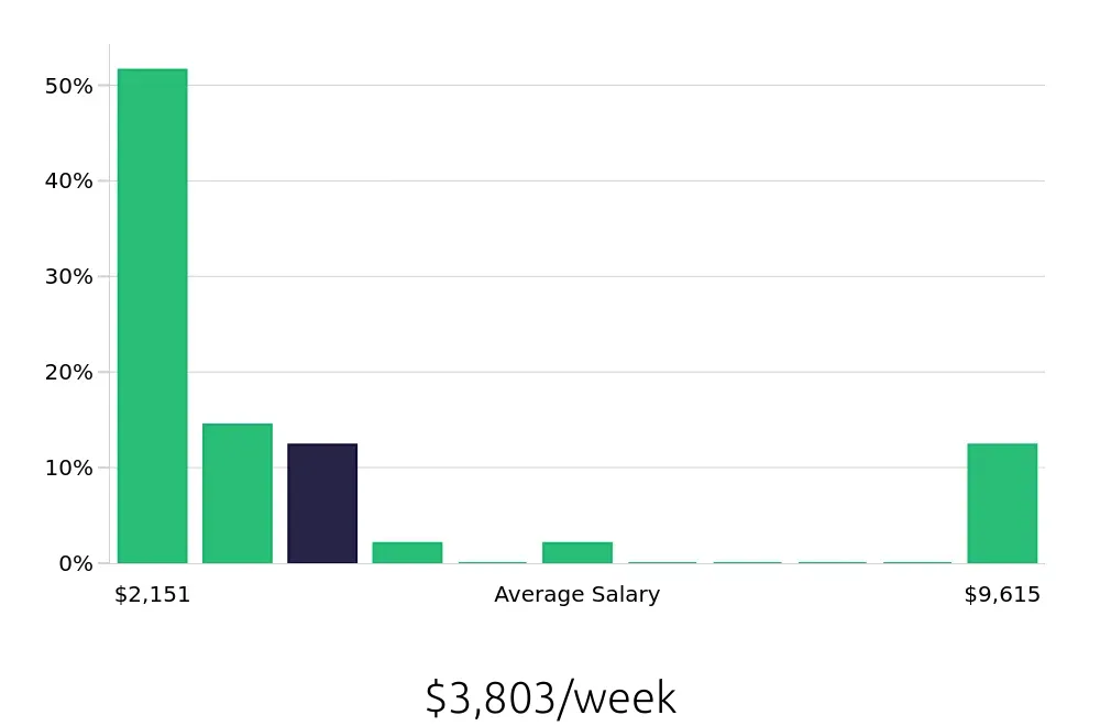 Graph depicting the weekly salary distribution for Nurse Practitioner jobs in Sheridan, WY, showing an average salary of $3,803 with varying distribution percentages across salary ranges.
