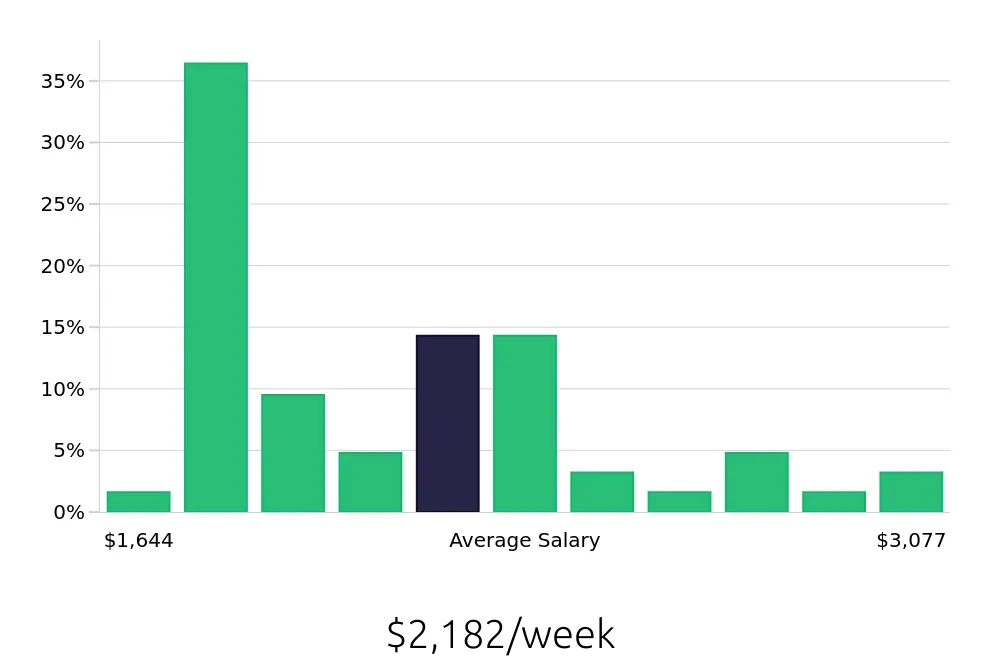Graph depicting the weekly salary distribution for Nurse Practitioner jobs in Spartanburg, SC, showing an average salary of $2,182 with varying distribution percentages across salary ranges.