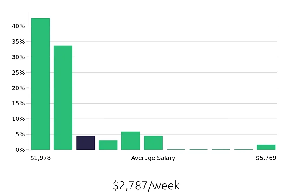 Graph depicting the weekly salary distribution for Nurse Practitioner jobs in Twin Falls, ID, showing an average salary of $2,787 with varying distribution percentages across salary ranges.
