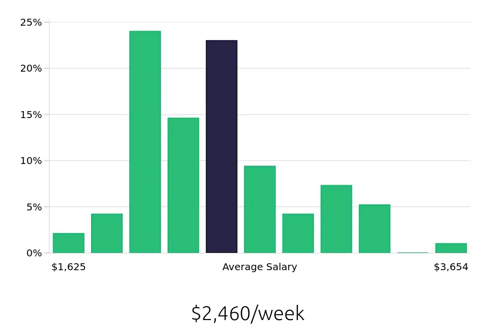 Graph depicting the weekly salary distribution for Nurse Practitioner jobs in Tyler, TX, showing an average salary of $2,460 with varying distribution percentages across salary ranges.