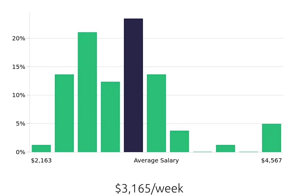 Graph depicting the weekly salary distribution for Nurse Practitioner jobs in Visalia, CA, showing an average salary of $3,165 with varying distribution percentages across salary ranges.