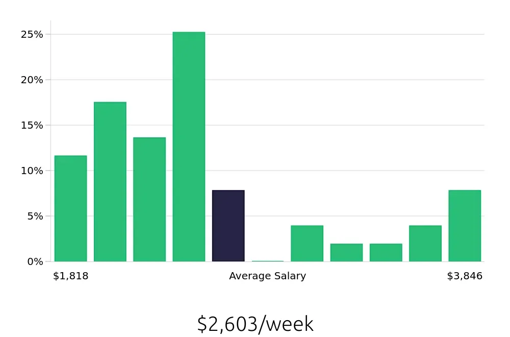Graph depicting the weekly salary distribution for Nurse Practitioner jobs in Waco, TX, showing an average salary of $2,603 with varying distribution percentages across salary ranges.
