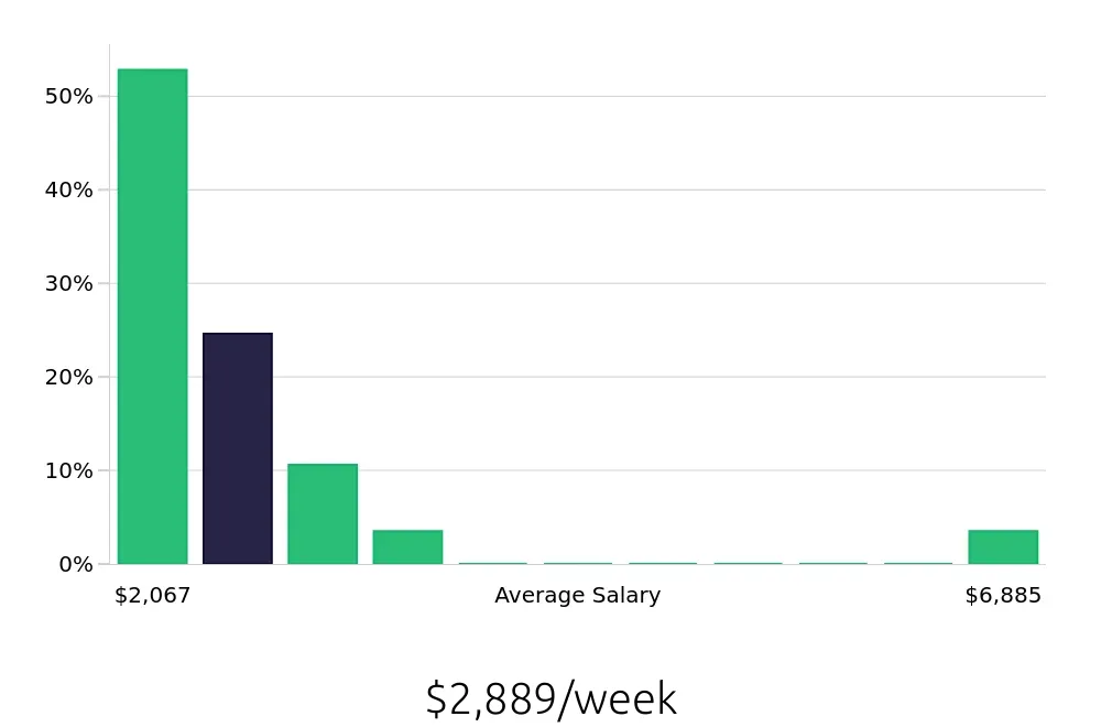 Graph depicting the weekly salary distribution for Nurse Practitioner jobs in Westerville, OH, showing an average salary of $2,889 with varying distribution percentages across salary ranges.
