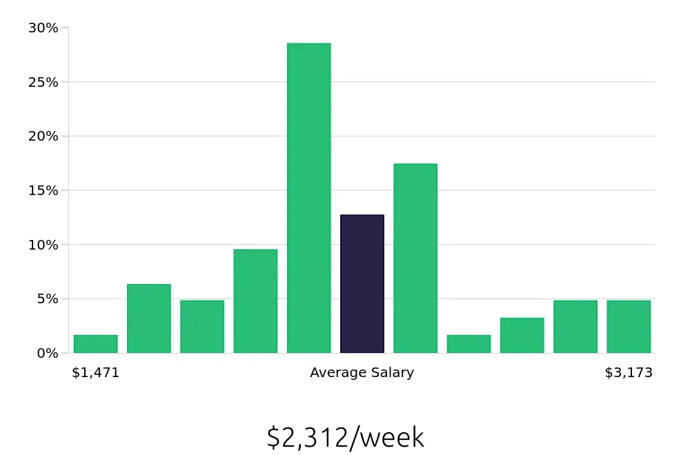 Graph depicting the weekly salary distribution for Nurse Practitioner jobs in Wilmington, NC, showing an average salary of $2,312 with varying distribution percentages across salary ranges.