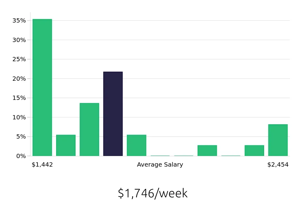 Graph depicting the weekly salary distribution for Nurse Supervisor jobs in Buffalo, NY, showing an average salary of $1,746 with varying distribution percentages across salary ranges.