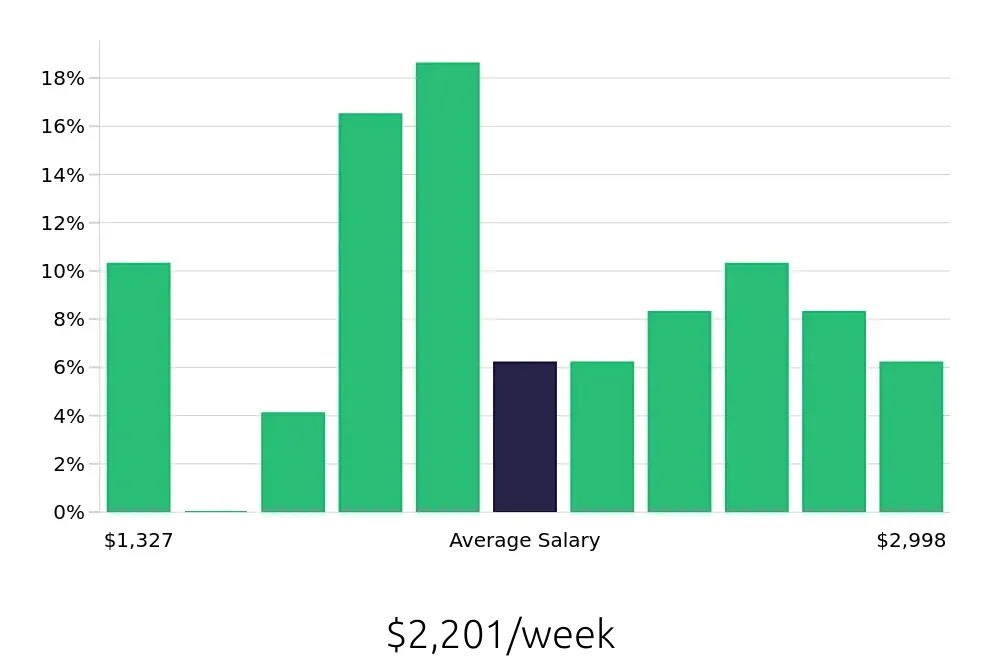 Graph depicting the weekly salary distribution for Nurse Supervisor jobs in Los Angeles, CA, showing an average salary of $2,201 with varying distribution percentages across salary ranges.