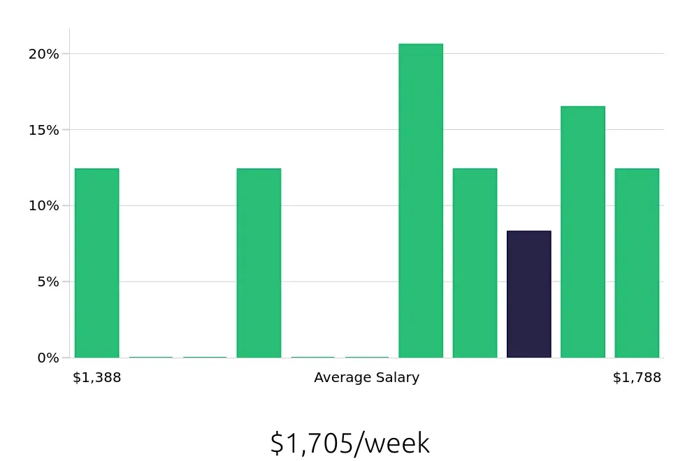 Graph depicting the weekly salary distribution for Nurse Supervisor jobs in Milford, MA, showing an average salary of $1,705 with varying distribution percentages across salary ranges.