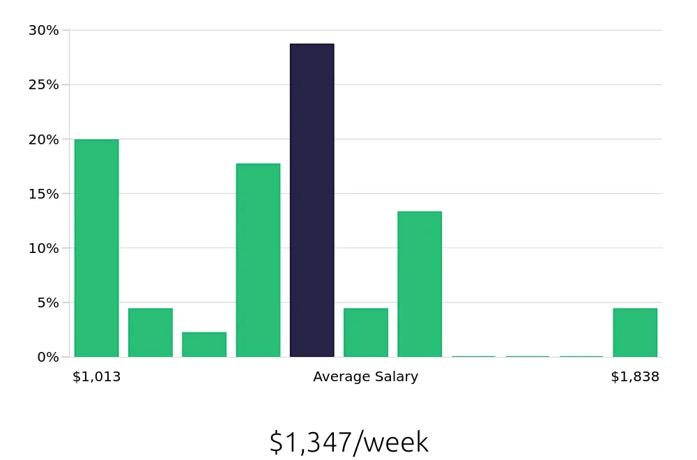 Graph depicting the weekly salary distribution for Nurse Supervisor jobs in Orlando, FL, showing an average salary of $1,347 with varying distribution percentages across salary ranges.