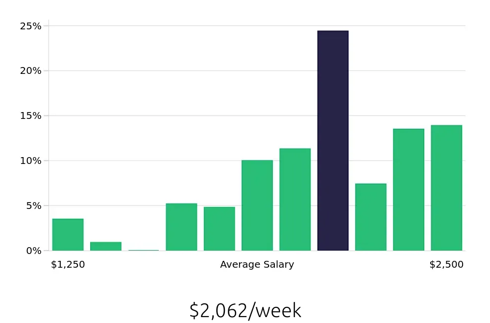 Graph depicting the weekly salary distribution for Nurse Supervisor jobs in Queens, NY, showing an average salary of $2,062 with varying distribution percentages across salary ranges.