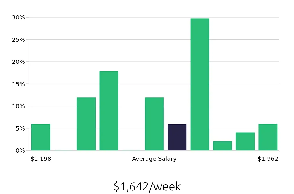 Graph depicting the weekly salary distribution for Nurse Supervisor jobs in Taunton, MA, showing an average salary of $1,642 with varying distribution percentages across salary ranges.