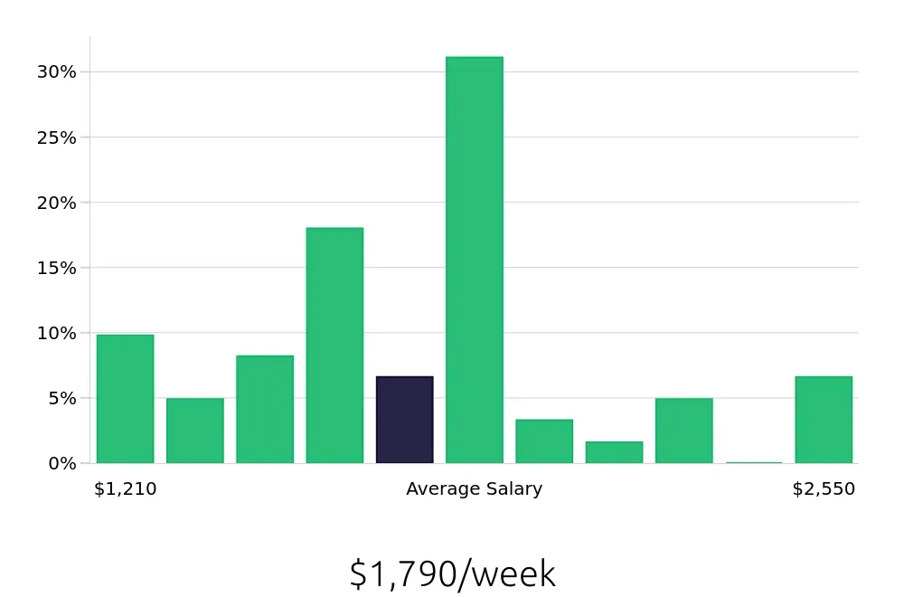 Graph depicting the weekly salary distribution for Occupational Therapist jobs in Augusta, ME, showing an average salary of $1,790 with varying distribution percentages across salary ranges.