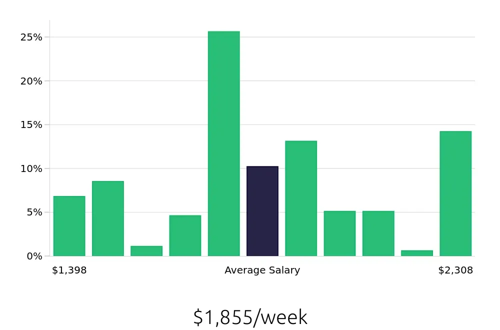 Graph depicting the weekly salary distribution for Occupational Therapist jobs in Beaumont, TX, showing an average salary of $1,855 with varying distribution percentages across salary ranges.