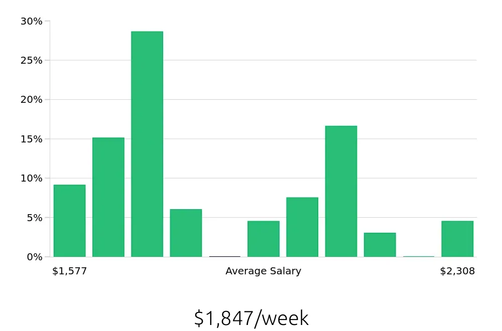 Graph depicting the weekly salary distribution for Occupational Therapist jobs in Bend, OR, showing an average salary of $1,847 with varying distribution percentages across salary ranges.