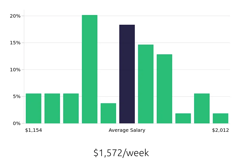 Graph depicting the weekly salary distribution for Occupational Therapist jobs in Bowling Green, KY, showing an average salary of $1,572 with varying distribution percentages across salary ranges.