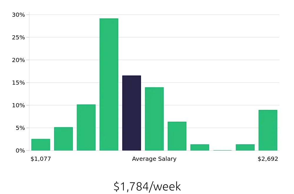 Graph depicting the weekly salary distribution for Occupational Therapist jobs in Bradenton, FL, showing an average salary of $1,784 with varying distribution percentages across salary ranges.