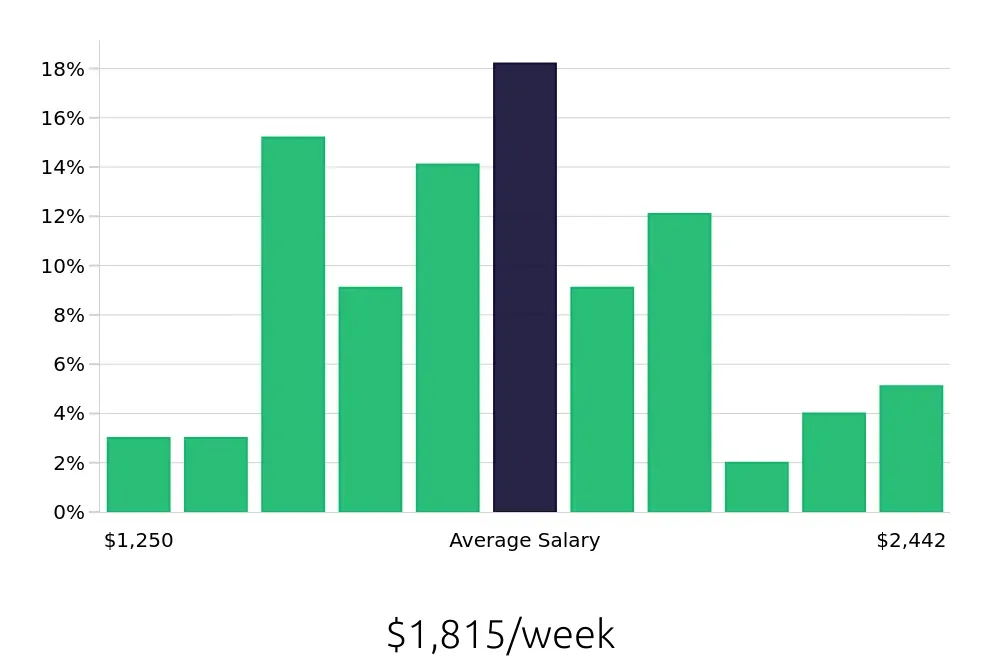 Graph depicting the weekly salary distribution for Occupational Therapist jobs in Bremerton, WA, showing an average salary of $1,815 with varying distribution percentages across salary ranges.