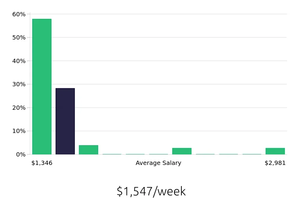 Graph depicting the weekly salary distribution for Occupational Therapist jobs in Brighton, MI, showing an average salary of $1,547 with varying distribution percentages across salary ranges.