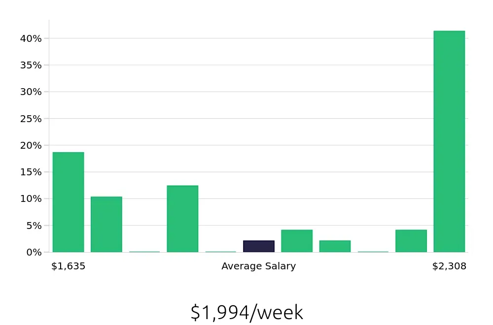 Graph depicting the weekly salary distribution for Occupational Therapist jobs in Buford, GA, showing an average salary of $1,994 with varying distribution percentages across salary ranges.