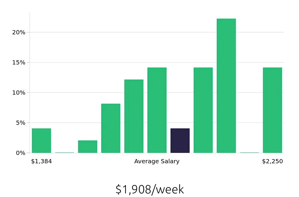 Graph depicting the weekly salary distribution for Occupational Therapist jobs in Burien, WA, showing an average salary of $1,908 with varying distribution percentages across salary ranges.