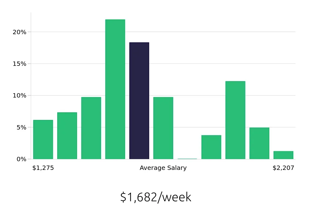 Graph depicting the weekly salary distribution for Occupational Therapist jobs in Canton, OH, showing an average salary of $1,682 with varying distribution percentages across salary ranges.