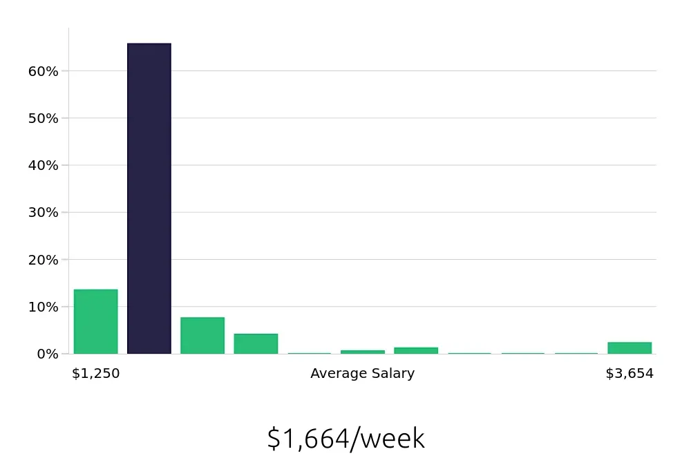 Graph depicting the weekly salary distribution for Occupational Therapist jobs in Cary, NC, showing an average salary of $1,664 with varying distribution percentages across salary ranges.