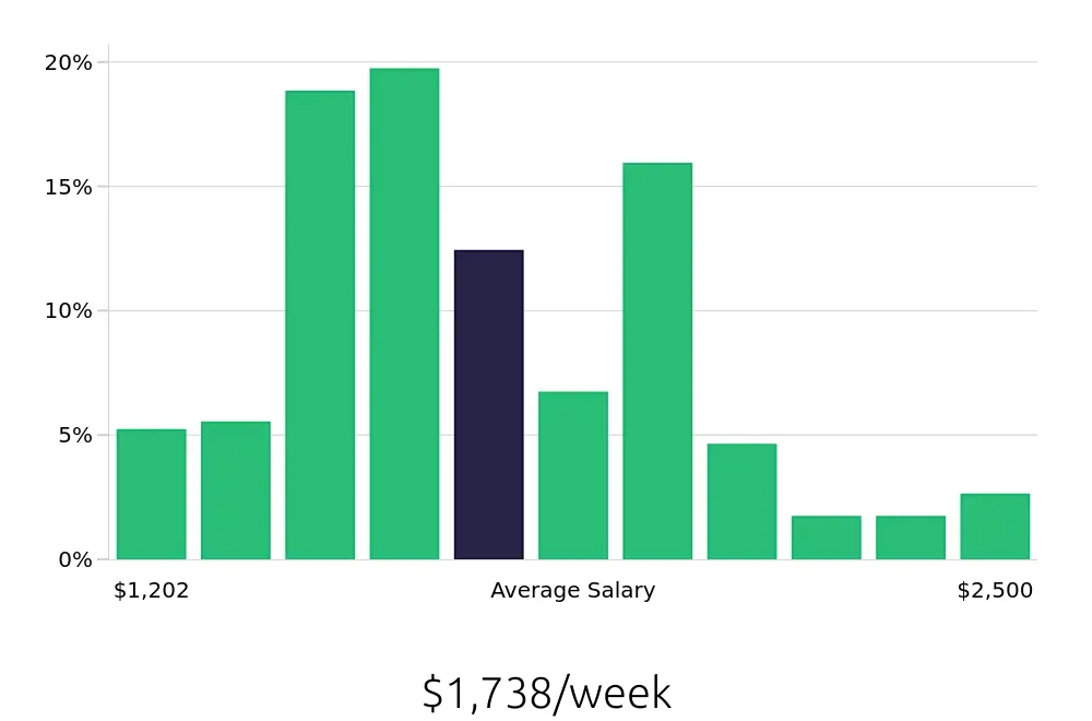 Graph depicting the weekly salary distribution for Occupational Therapist jobs in Charlotte, NC, showing an average salary of $1,738 with varying distribution percentages across salary ranges.