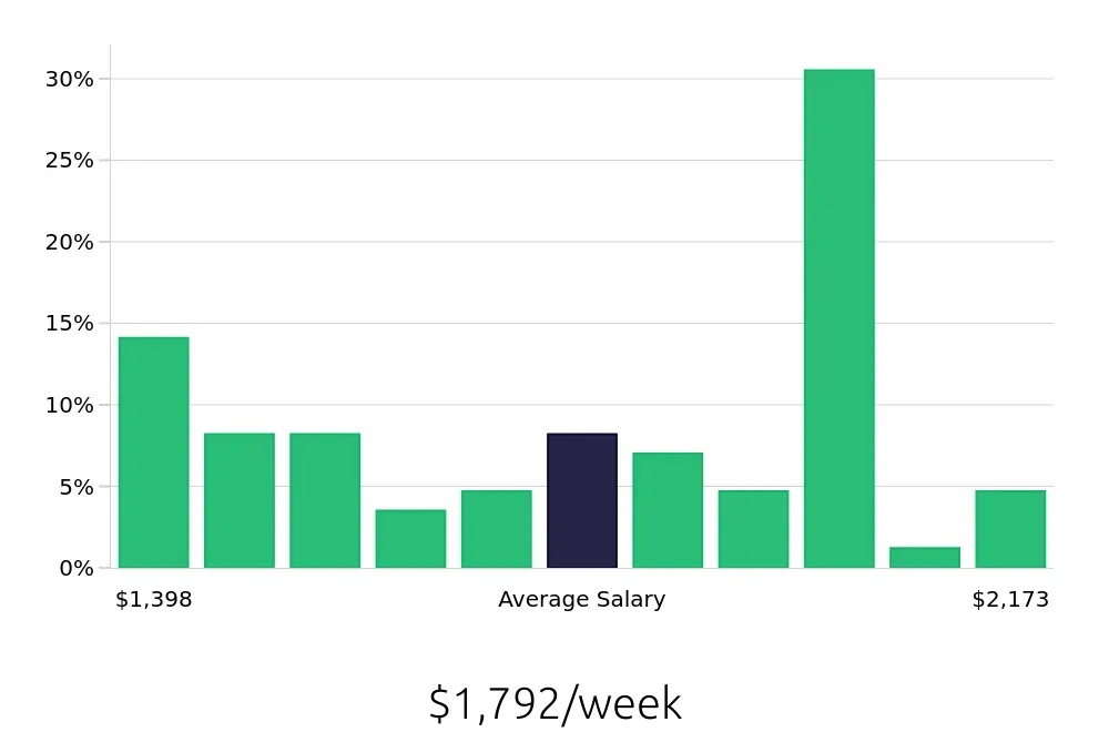 Graph depicting the weekly salary distribution for Occupational Therapist jobs in Concord, NC, showing an average salary of $1,792 with varying distribution percentages across salary ranges.