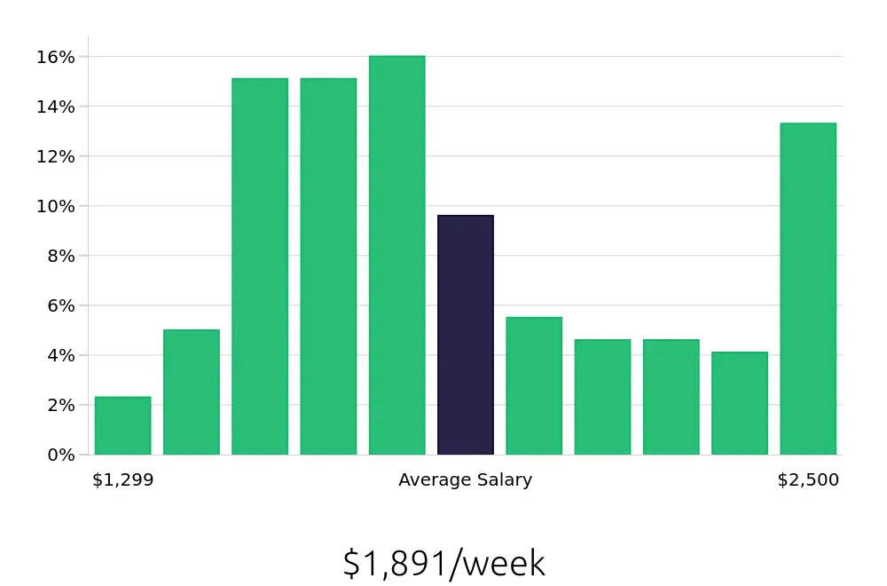 Graph depicting the weekly salary distribution for Occupational Therapist jobs in Corpus Christi, TX, showing an average salary of $1,891 with varying distribution percentages across salary ranges.