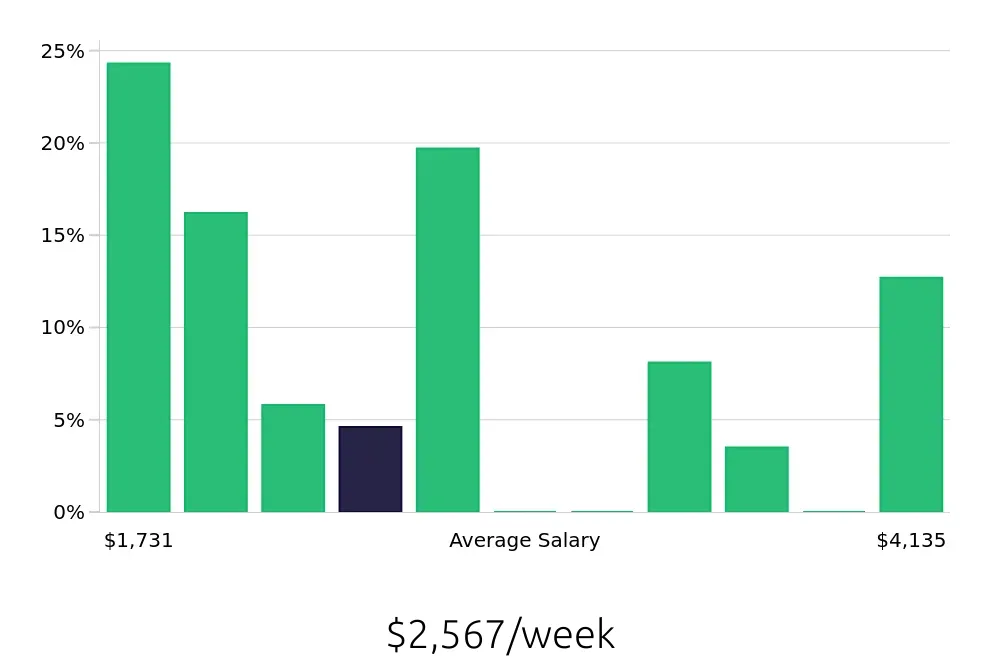 Graph depicting the weekly salary distribution for Occupational Therapist jobs in Davis, CA, showing an average salary of $2,567 with varying distribution percentages across salary ranges.