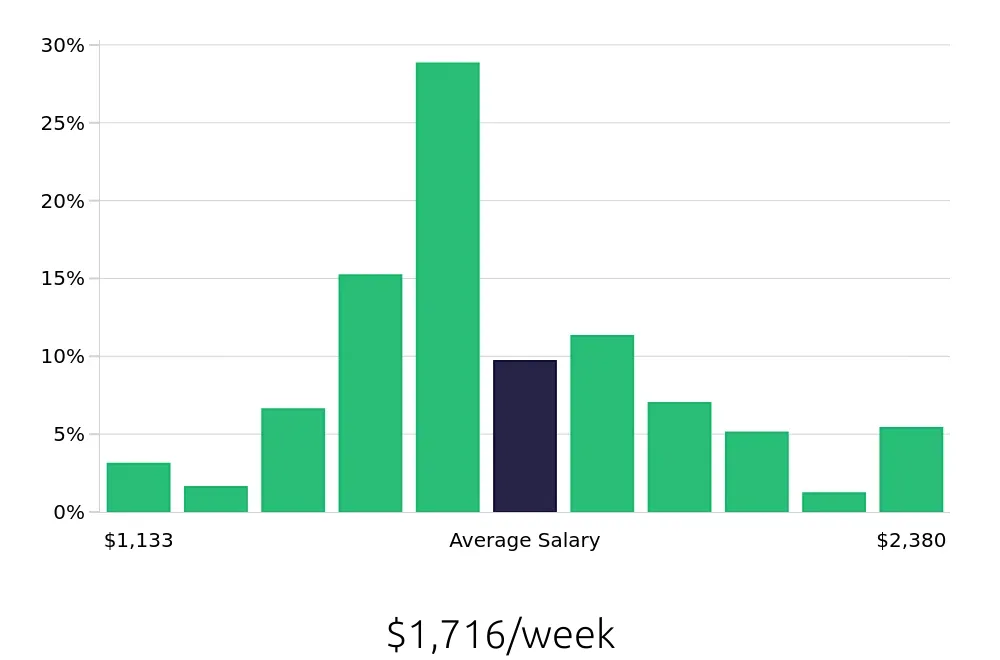 Graph depicting the weekly salary distribution for Occupational Therapist jobs in Dayton, OH, showing an average salary of $1,716 with varying distribution percentages across salary ranges.