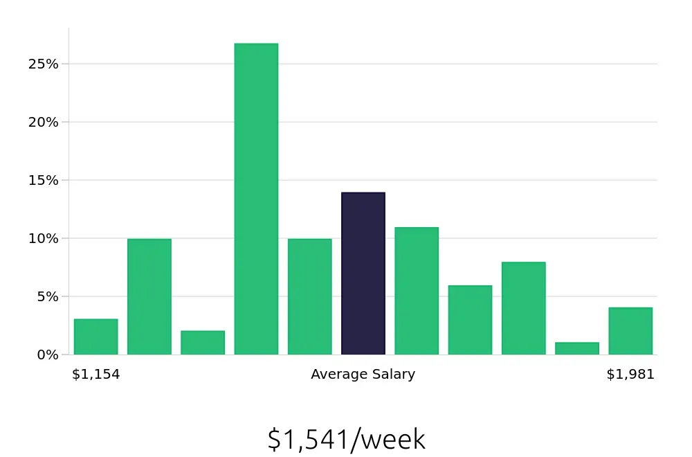 Graph depicting the weekly salary distribution for Occupational Therapist jobs in Duluth, MN, showing an average salary of $1,541 with varying distribution percentages across salary ranges.