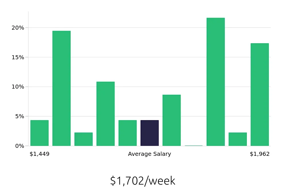 Graph depicting the weekly salary distribution for Occupational Therapist jobs in Eau Claire, WI, showing an average salary of $1,702 with varying distribution percentages across salary ranges.