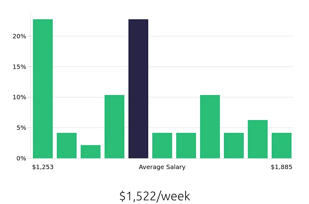 Graph depicting the weekly salary distribution for Occupational Therapist jobs in Edina, MN, showing an average salary of $1,522 with varying distribution percentages across salary ranges.