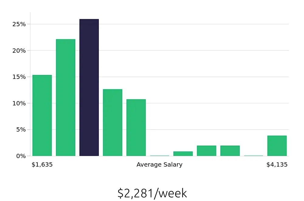 Graph depicting the weekly salary distribution for Occupational Therapist jobs in Fairfield, CA, showing an average salary of $2,281 with varying distribution percentages across salary ranges.
