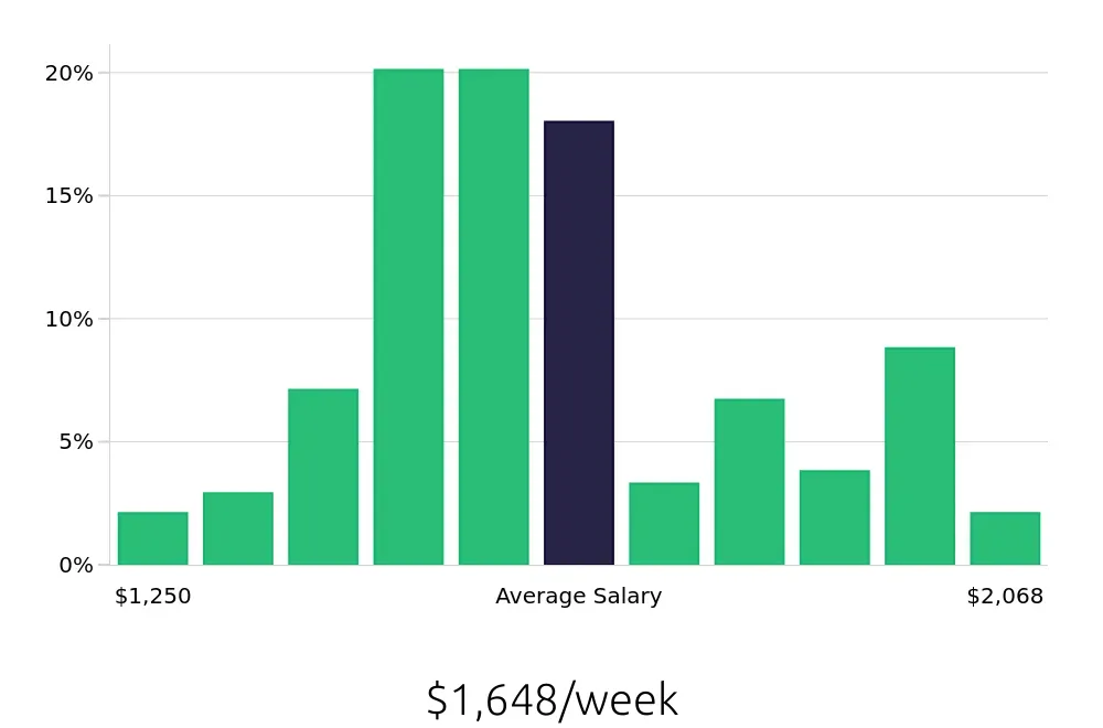 Graph depicting the weekly salary distribution for Occupational Therapist jobs in Fayetteville, NC, showing an average salary of $1,648 with varying distribution percentages across salary ranges.