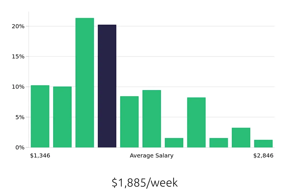 Graph depicting the weekly salary distribution for Occupational Therapist jobs in Fort Worth, TX, showing an average salary of $1,885 with varying distribution percentages across salary ranges.