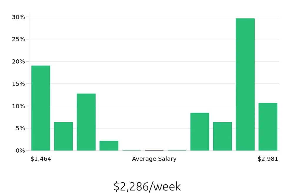Graph depicting the weekly salary distribution for Occupational Therapist jobs in Gurnee, IL, showing an average salary of $2,286 with varying distribution percentages across salary ranges.