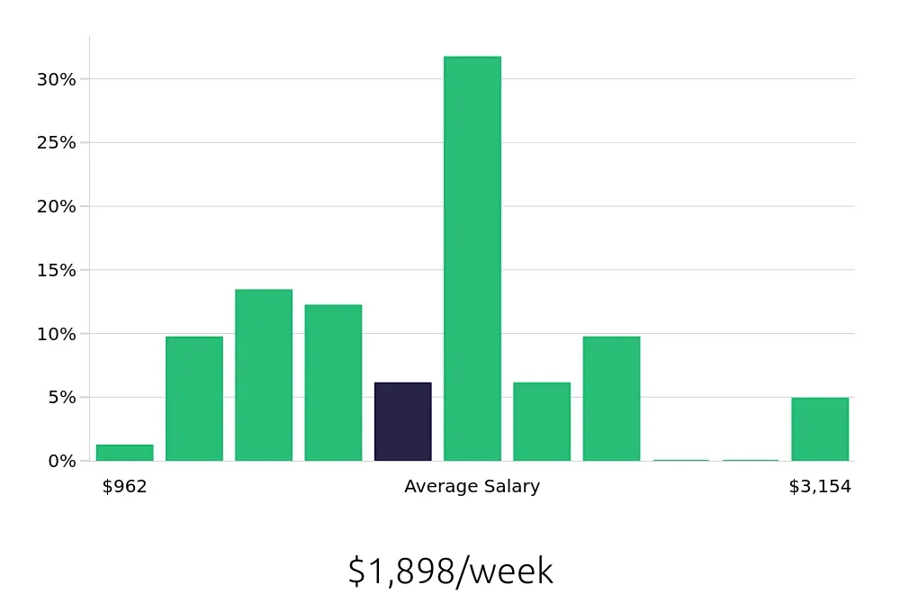 Graph depicting the weekly salary distribution for Occupational Therapist jobs in Hampton, VA, showing an average salary of $1,898 with varying distribution percentages across salary ranges.