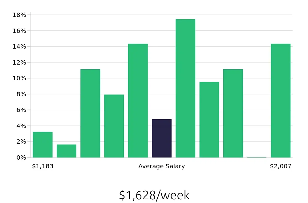 Graph depicting the weekly salary distribution for Occupational Therapist jobs in Helena, MT, showing an average salary of $1,628 with varying distribution percentages across salary ranges.