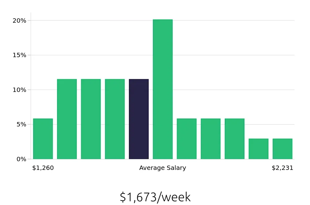Graph depicting the weekly salary distribution for Occupational Therapist jobs in Hickory, NC, showing an average salary of $1,673 with varying distribution percentages across salary ranges.